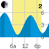 I-526 bridge tide chart for Monday, June 2, 2025