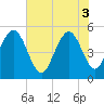I-526 bridge tide chart for Tuesday, June 3, 2025