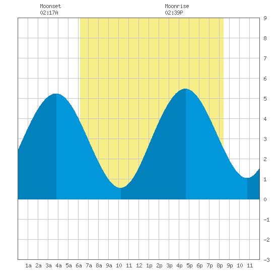 I-526 bridge tide chart for Wednesday, June 4, 2025