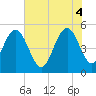 I-526 bridge tide chart for Wednesday, June 4, 2025