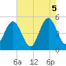 I-526 bridge tide chart for Thursday, June 5, 2025