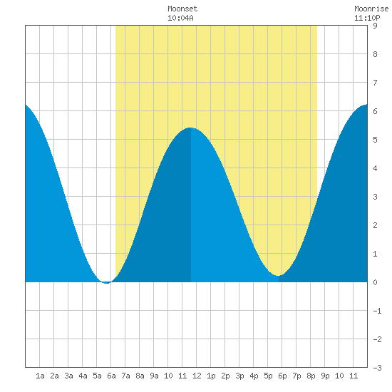 I-526 bridge tide chart for Monday, July 14, 2025