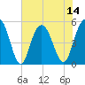 I-526 bridge tide chart for Monday, July 14, 2025