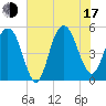 I-526 bridge tide chart for Thursday, July 17, 2025