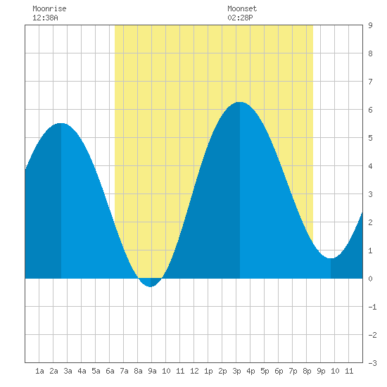 I-526 bridge tide chart for Friday, July 18, 2025