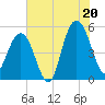 I-526 bridge tide chart for Sunday, July 20, 2025