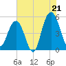 I-526 bridge tide chart for Monday, July 21, 2025