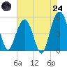 I-526 bridge tide chart for Thursday, July 24, 2025