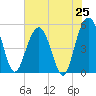 I-526 bridge tide chart for Friday, July 25, 2025