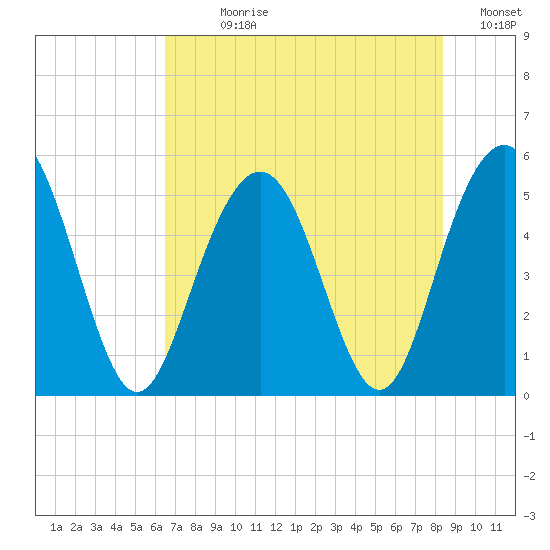I-526 bridge tide chart for Sunday, July 27, 2025
