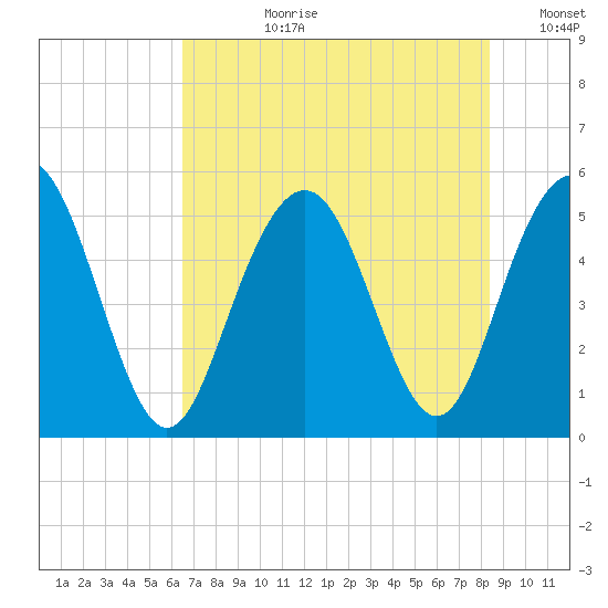 I-526 bridge tide chart for Monday, July 28, 2025