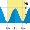 I-526 bridge tide chart for Monday, July 28, 2025