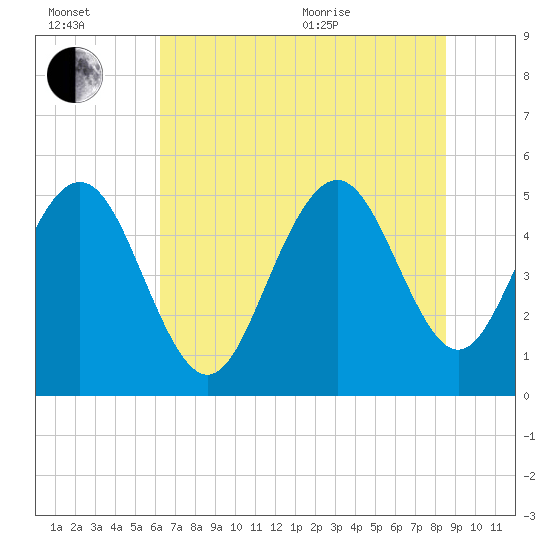 I-526 bridge tide chart for Wednesday, July 2, 2025