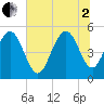 I-526 bridge tide chart for Wednesday, July 2, 2025