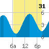 I-526 bridge tide chart for Thursday, July 31, 2025