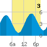I-526 bridge tide chart for Thursday, July 3, 2025