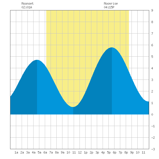 I-526 bridge tide chart for Saturday, July 5, 2025