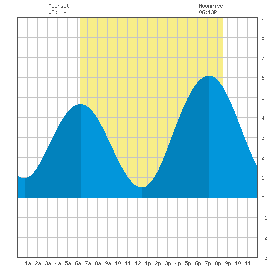 I-526 bridge tide chart for Monday, July 7, 2025