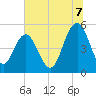 I-526 bridge tide chart for Monday, July 7, 2025