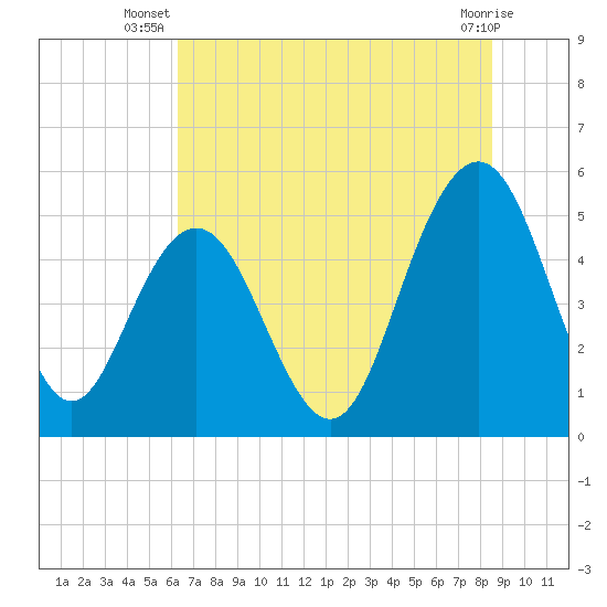 I-526 bridge tide chart for Tuesday, July 8, 2025