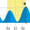 I-526 bridge tide chart for Wednesday, July 9, 2025