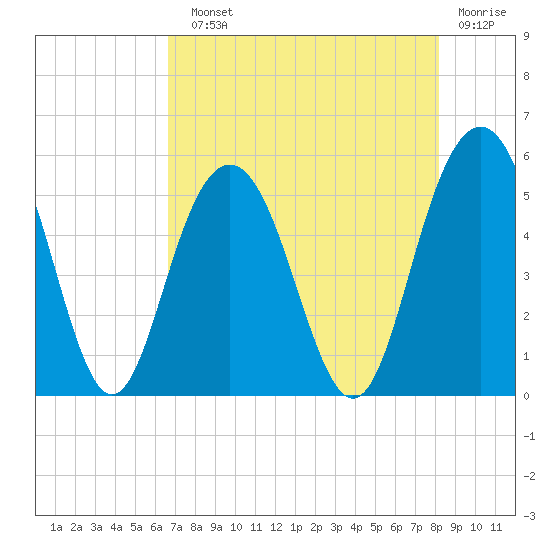 I-526 bridge tide chart for Sunday, August 10, 2025