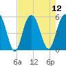 I-526 bridge tide chart for Tuesday, August 12, 2025