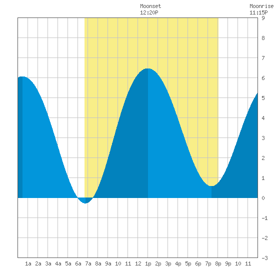 I-526 bridge tide chart for Thursday, August 14, 2025