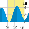 I-526 bridge tide chart for Friday, August 15, 2025