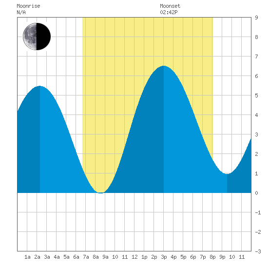 I-526 bridge tide chart for Saturday, August 16, 2025
