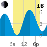 I-526 bridge tide chart for Saturday, August 16, 2025