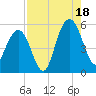 I-526 bridge tide chart for Monday, August 18, 2025