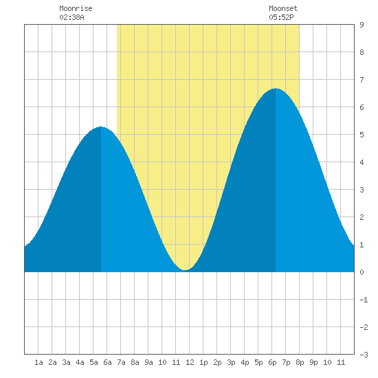 I-526 bridge tide chart for Tuesday, August 19, 2025