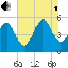 I-526 bridge tide chart for Friday, August 1, 2025
