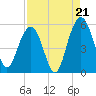 I-526 bridge tide chart for Thursday, August 21, 2025