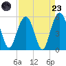 I-526 bridge tide chart for Saturday, August 23, 2025