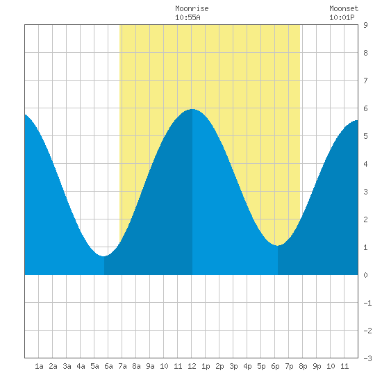 I-526 bridge tide chart for Wednesday, August 27, 2025