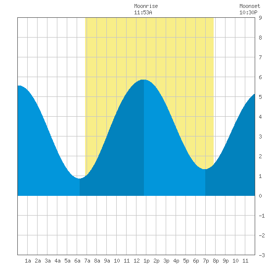 I-526 bridge tide chart for Thursday, August 28, 2025