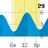 I-526 bridge tide chart for Friday, August 29, 2025
