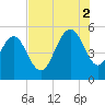 I-526 bridge tide chart for Saturday, August 2, 2025