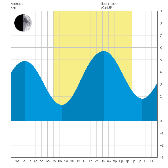 I-526 bridge tide chart for Sunday, August 31, 2025