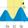 I-526 bridge tide chart for Monday, August 4, 2025
