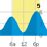 I-526 bridge tide chart for Tuesday, August 5, 2025