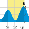 I-526 bridge tide chart for Wednesday, August 6, 2025