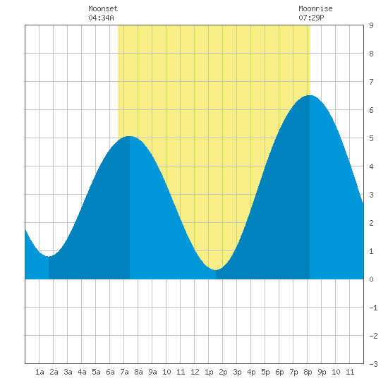 I-526 bridge tide chart for Thursday, August 7, 2025