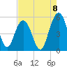 I-526 bridge tide chart for Friday, August 8, 2025