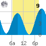 I-526 bridge tide chart for Saturday, August 9, 2025