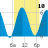 I-526 bridge tide chart for Wednesday, September 10, 2025