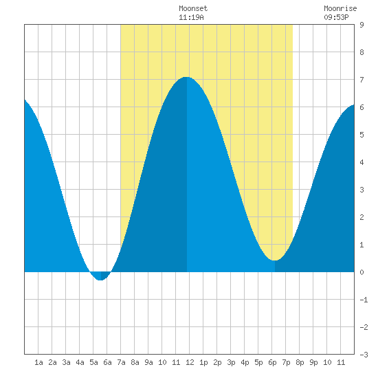 I-526 bridge tide chart for Thursday, September 11, 2025
