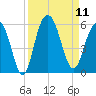 I-526 bridge tide chart for Thursday, September 11, 2025